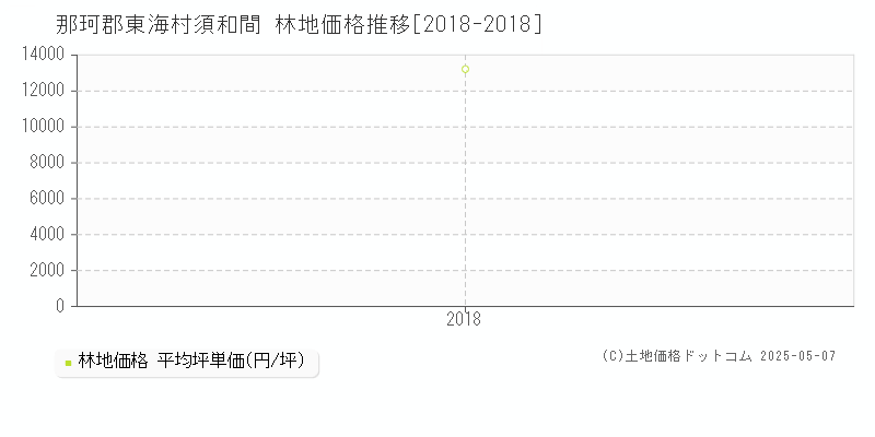 那珂郡東海村須和間の林地価格推移グラフ 