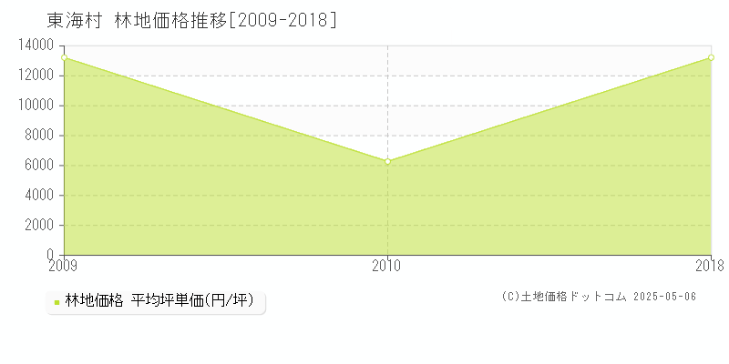 東海村(茨城県)の林地価格推移グラフ(坪単価)[2009-2018年]