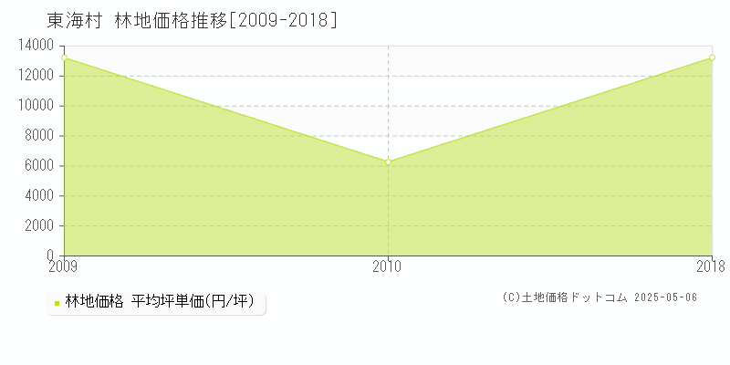 那珂郡東海村全域の林地価格推移グラフ 