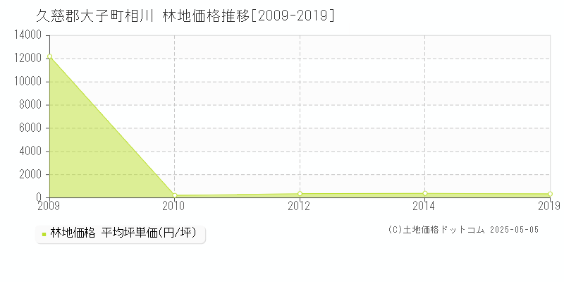 相川(久慈郡大子町)の林地価格推移グラフ(坪単価)[2009-2019年]