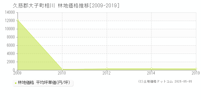 久慈郡大子町相川の林地取引事例推移グラフ 