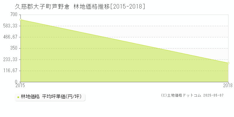芦野倉(久慈郡大子町)の林地価格推移グラフ(坪単価)[2015-2018年]