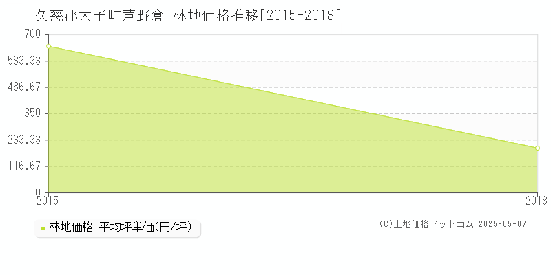 久慈郡大子町芦野倉の林地価格推移グラフ 