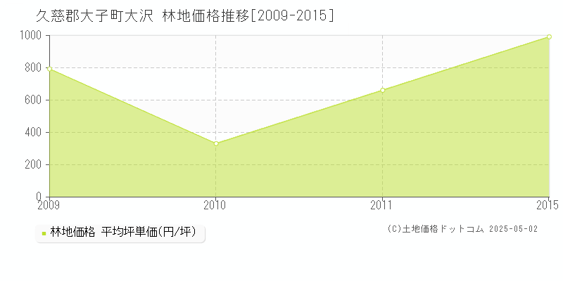 大沢(久慈郡大子町)の林地価格推移グラフ(坪単価)[2009-2015年]
