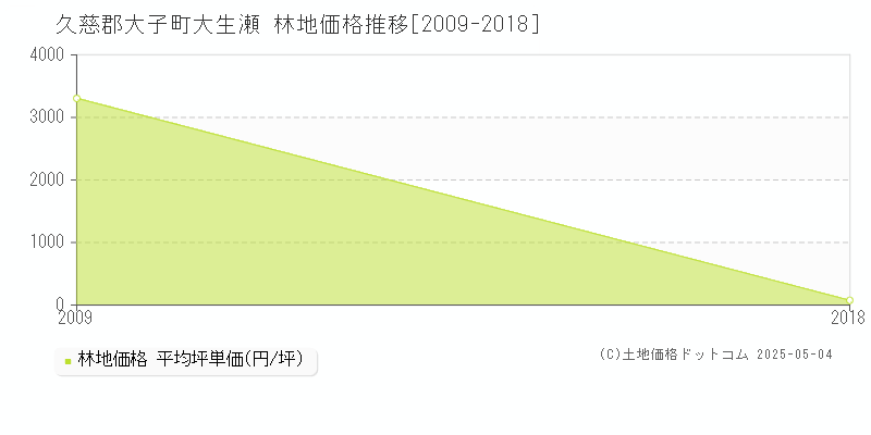 大生瀬(久慈郡大子町)の林地価格推移グラフ(坪単価)[2009-2018年]