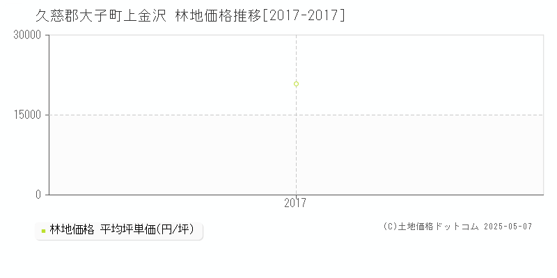 上金沢(久慈郡大子町)の林地価格推移グラフ(坪単価)[2017-2017年]