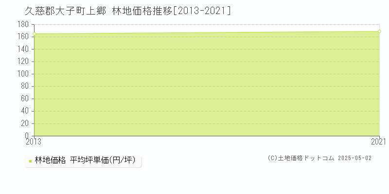 上郷(久慈郡大子町)の林地価格推移グラフ(坪単価)[2013-2021年]
