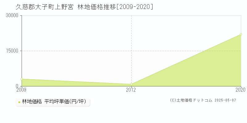 上野宮(久慈郡大子町)の林地価格推移グラフ(坪単価)[2009-2020年]