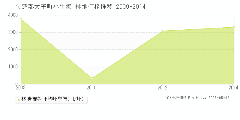 久慈郡大子町小生瀬の林地価格推移グラフ 