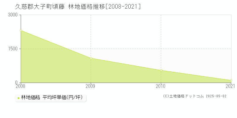 頃藤(久慈郡大子町)の林地価格推移グラフ(坪単価)[2008-2021年]