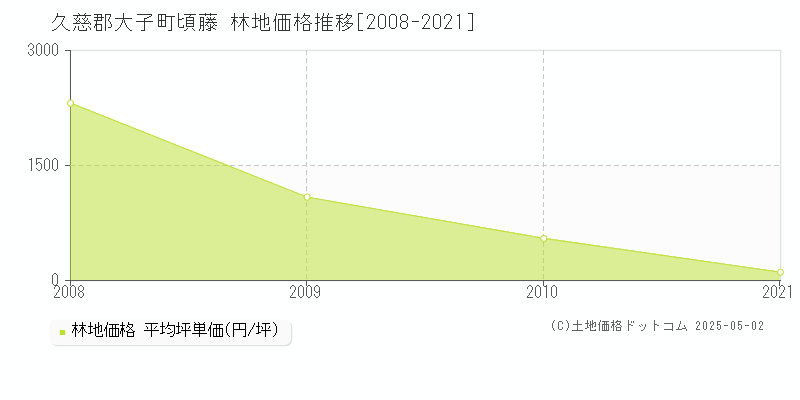 久慈郡大子町頃藤の林地価格推移グラフ 