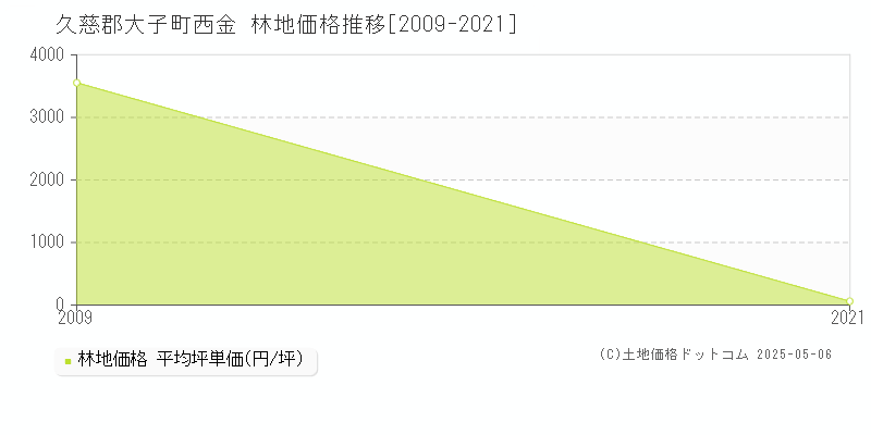 久慈郡大子町西金の林地価格推移グラフ 