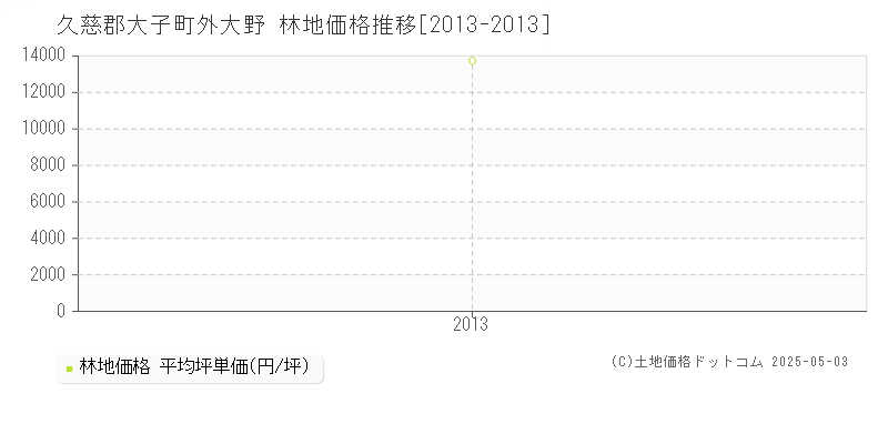 久慈郡大子町外大野の林地価格推移グラフ 