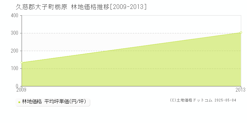 栃原(久慈郡大子町)の林地価格推移グラフ(坪単価)[2009-2013年]