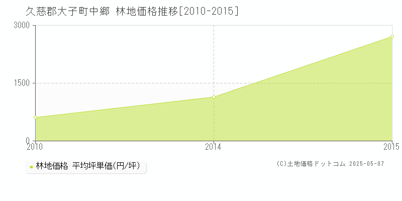 久慈郡大子町中郷の林地価格推移グラフ 