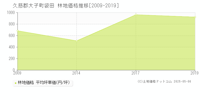 袋田(久慈郡大子町)の林地価格推移グラフ(坪単価)[2009-2019年]