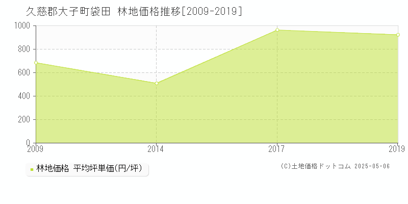 久慈郡大子町袋田の林地価格推移グラフ 