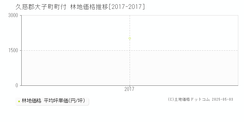 町付(久慈郡大子町)の林地価格推移グラフ(坪単価)[2017-2017年]