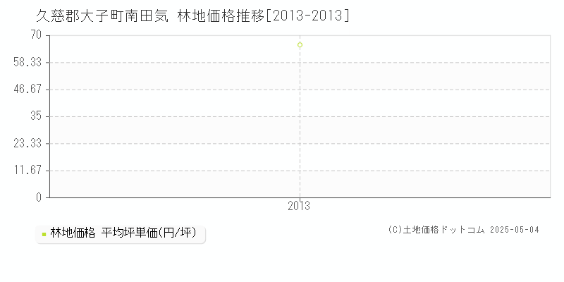 久慈郡大子町南田気の林地価格推移グラフ 