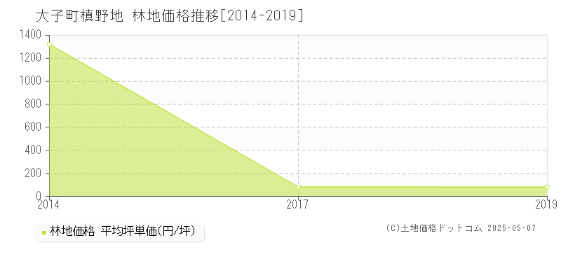 大字槙野地(大子町)の林地価格推移グラフ(坪単価)[2014-2019年]