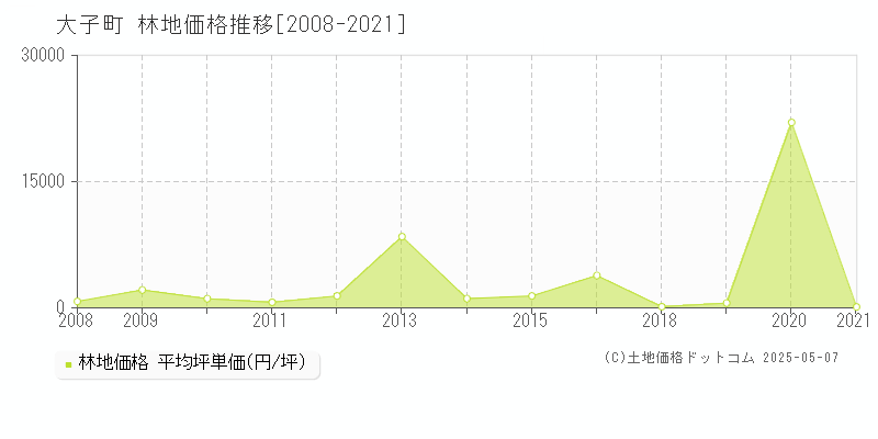 大子町(茨城県)の林地価格推移グラフ(坪単価)[2008-2021年]