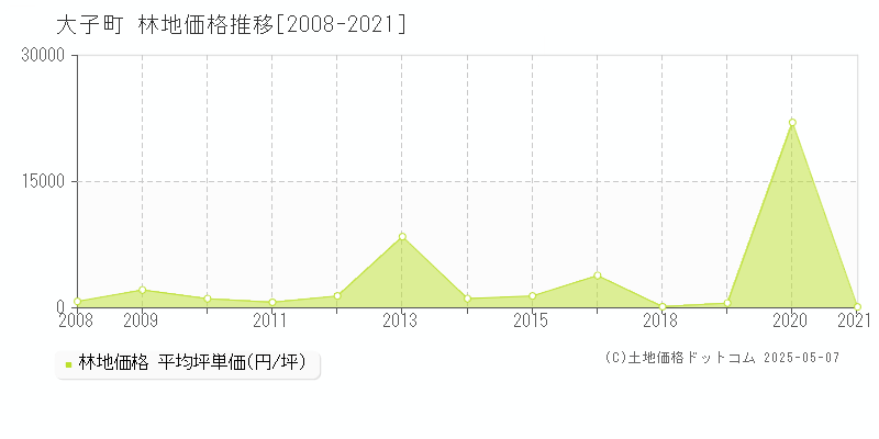 久慈郡大子町の林地取引価格推移グラフ 