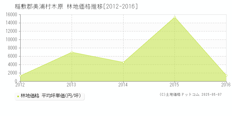 木原(稲敷郡美浦村)の林地価格推移グラフ(坪単価)[2012-2016年]