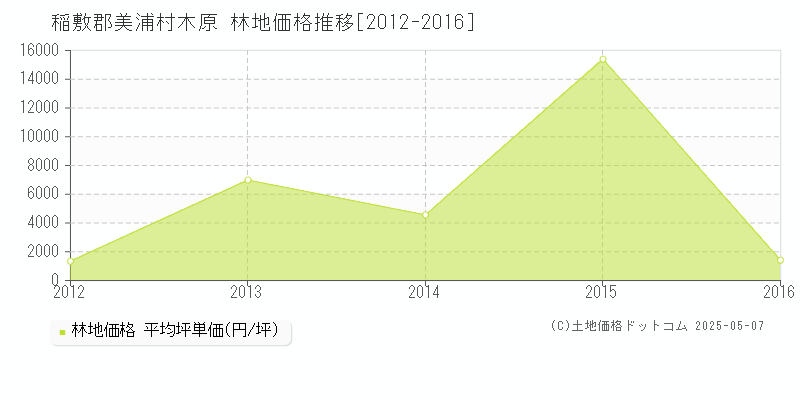 稲敷郡美浦村木原の林地価格推移グラフ 