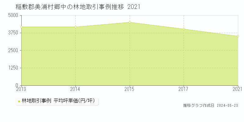 稲敷郡美浦村郷中の林地価格推移グラフ 