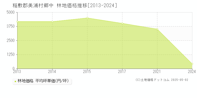 郷中(稲敷郡美浦村)の林地価格推移グラフ(坪単価)[2013-2024年]