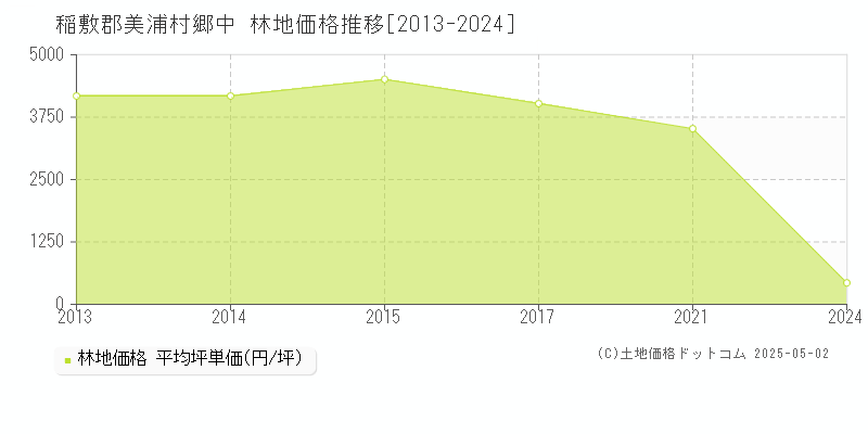 稲敷郡美浦村郷中の林地価格推移グラフ 