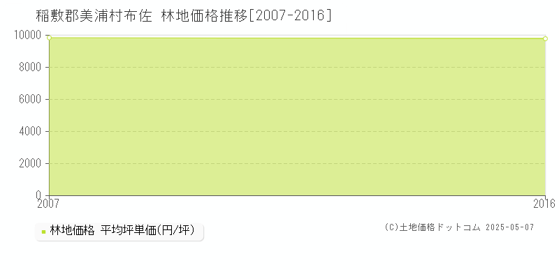 布佐(稲敷郡美浦村)の林地価格推移グラフ(坪単価)[2007-2016年]