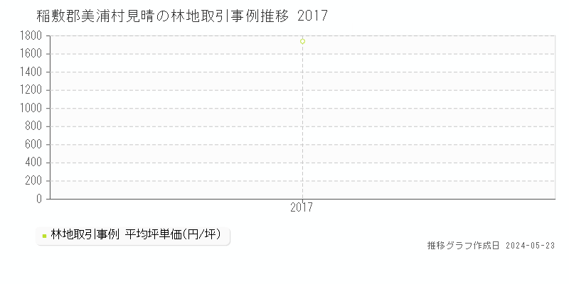 稲敷郡美浦村見晴の林地価格推移グラフ 