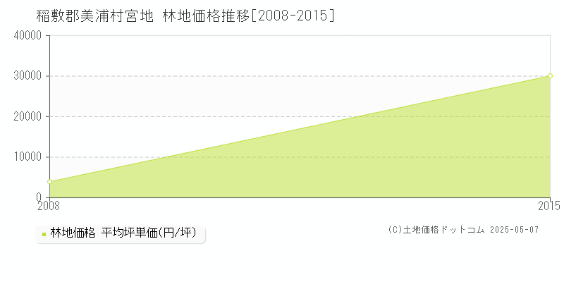 宮地(稲敷郡美浦村)の林地価格推移グラフ(坪単価)[2008-2015年]