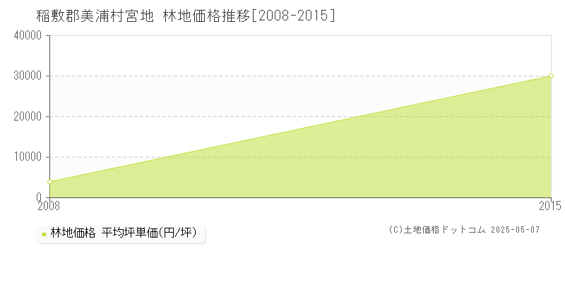 稲敷郡美浦村宮地の林地価格推移グラフ 