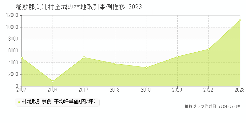 稲敷郡美浦村全域の林地価格推移グラフ 