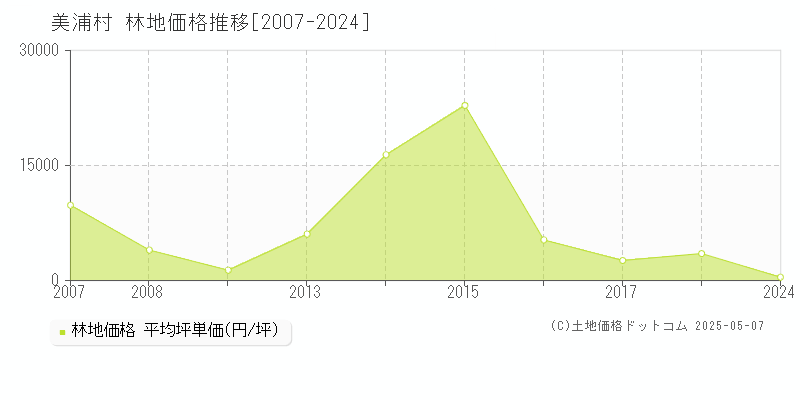 美浦村(茨城県)の林地価格推移グラフ(坪単価)[2007-2024年]