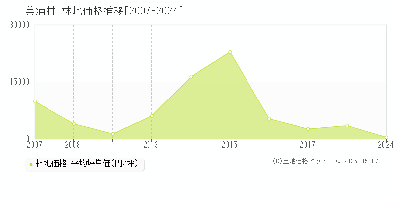 稲敷郡美浦村の林地取引事例推移グラフ 