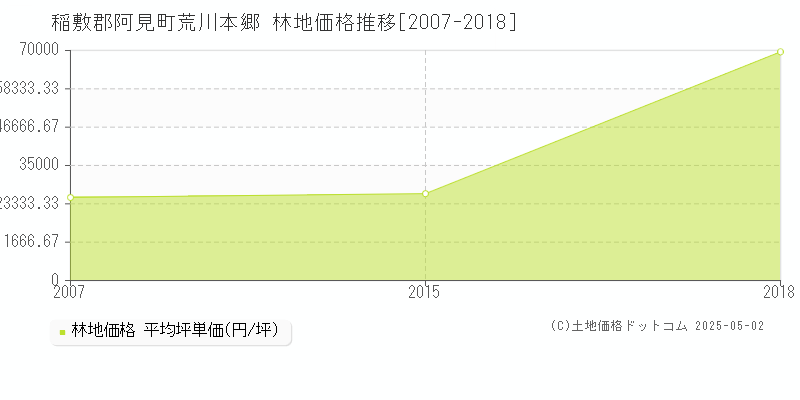 荒川本郷(稲敷郡阿見町)の林地価格推移グラフ(坪単価)[2007-2018年]