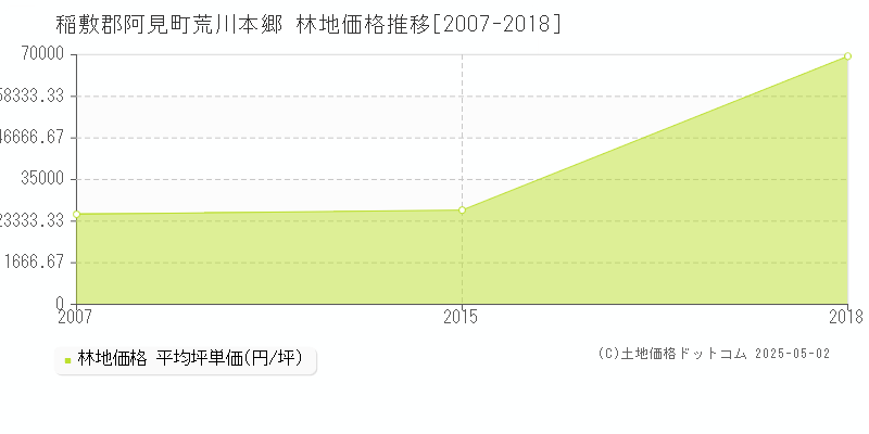 稲敷郡阿見町荒川本郷の林地価格推移グラフ 