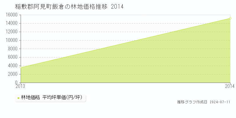 稲敷郡阿見町飯倉の林地価格推移グラフ 