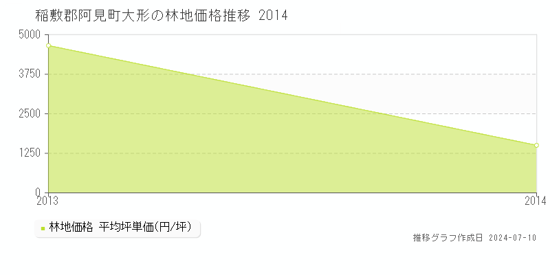 稲敷郡阿見町大形の林地価格推移グラフ 