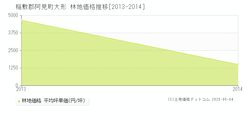 大形(稲敷郡阿見町)の林地価格推移グラフ(坪単価)[2013-2014年]