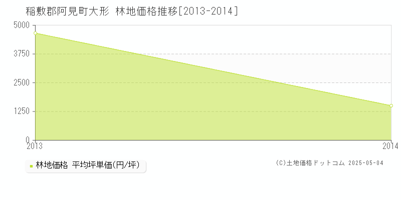稲敷郡阿見町大形の林地価格推移グラフ 