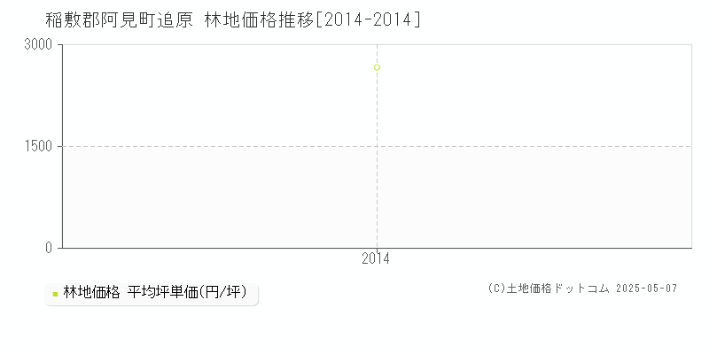 追原(稲敷郡阿見町)の林地価格推移グラフ(坪単価)[2014-2014年]