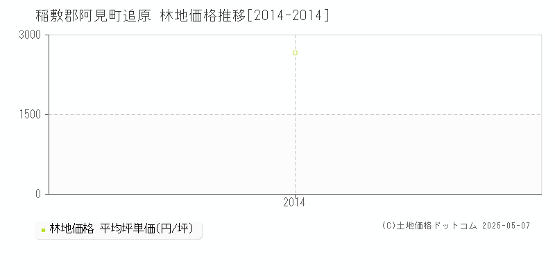 稲敷郡阿見町追原の林地価格推移グラフ 