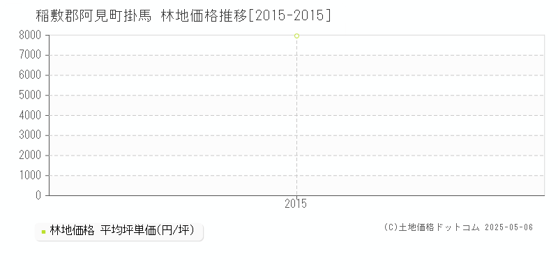 稲敷郡阿見町掛馬の林地価格推移グラフ 