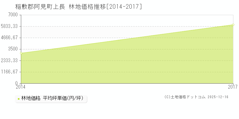 上長(稲敷郡阿見町)の林地価格推移グラフ(坪単価)[2014-2017年]