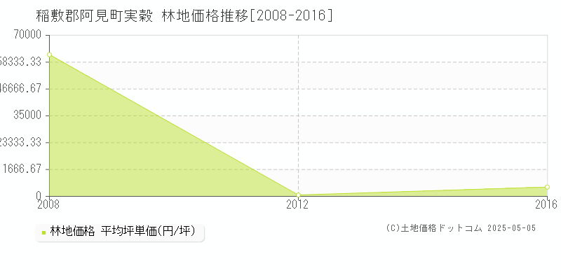 実穀(稲敷郡阿見町)の林地価格推移グラフ(坪単価)[2008-2016年]
