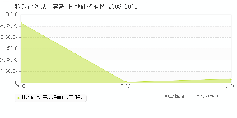 稲敷郡阿見町実穀の林地価格推移グラフ 